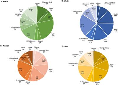 Race and sex differences in dropout from the STRRIDE trials